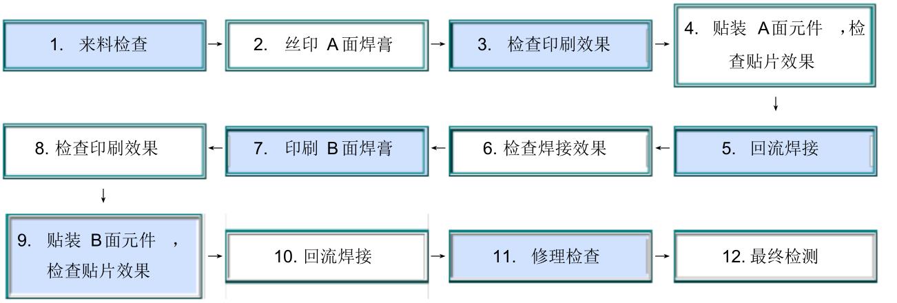 smt片式電子元器件雙面貼裝工藝流程圖.jpg smt片式電子元器件雙面貼裝工藝流程圖.jpg